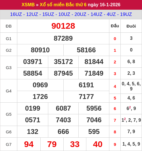 Kết quả XSMB ngày 16/01/2026