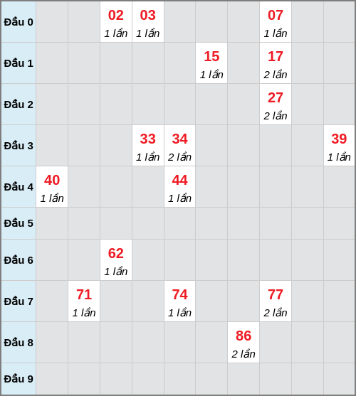 Bạch thủ lô Long An rơi 3 ngày liên tiếp cho tới 24/01/2026 Bạch thủ lô Long An rơi 3 ngày liên tiếp cho tới 24/01/2026