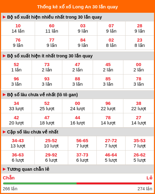 Thống kê xổ số Long An 30 lần quay tới ngày 24/01/2026 Thống kê xổ số Long An 30 lần quay tới ngày 24/01/2026