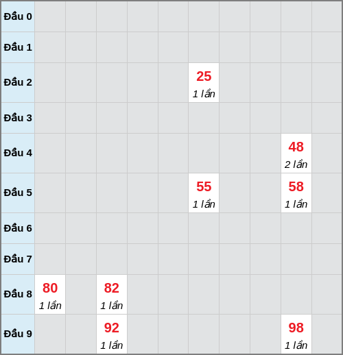 Bạch thủ lô Bình Phước rơi 3 ngày liên tiếp cho tới 24/01/2026 Bạch thủ lô Bình Phước rơi 3 ngày liên tiếp cho tới 24/01/2026