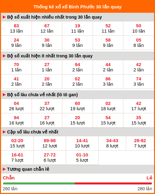 Thống kê xổ số Bình Phước 30 lần quay tới ngày 24/01/2026 Thống kê xổ số Bình Phước 30 lần quay tới ngày 24/01/2026