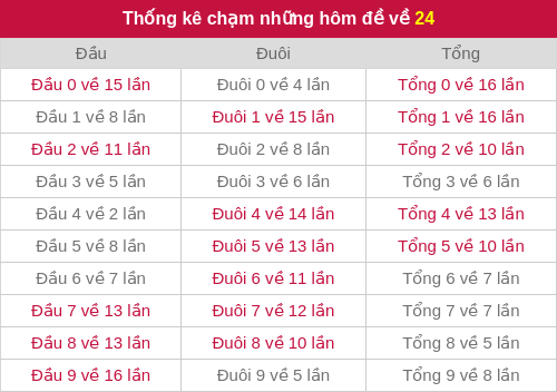 Thống kê chạm những hôm đề về 24