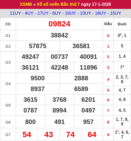 Kết quả XSMB ngày 17/01/2026