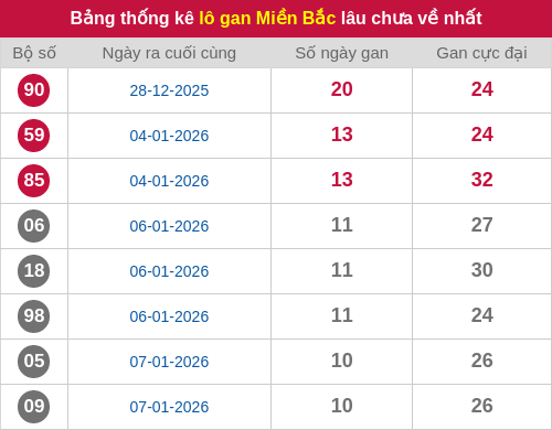 Thống kê lô gan miền Bắc lâu chưa về nhất 18/01/2026