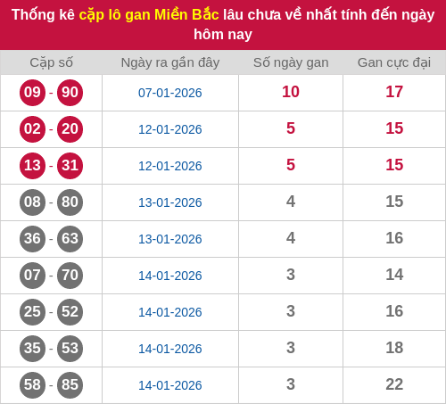 Thống kê lô cặp miền Bắc lâu chưa về 18/01/2026