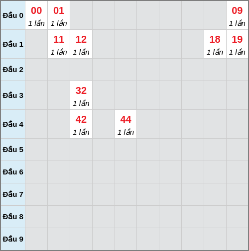 Bạch thủ lô Đà Nẵng rơi 3 ngày liên tiếp cho tới 21/01/2026