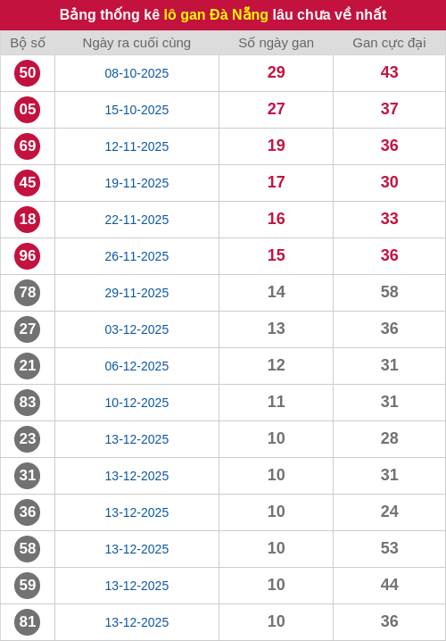 Thống kê lô gan DNG lâu chưa ra tới ngày 21/01/2026