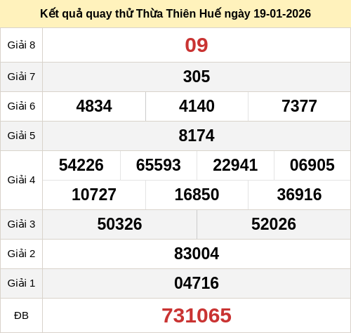 Kết quả quay thử xổ số TTH ngày 19/01/2026