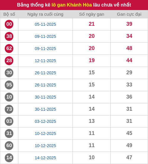 Thống kê lô gan KH lâu chưa ra tới ngày 21/01/2026