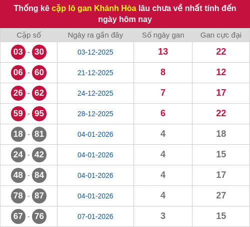 Thống kê cặp lô khan KH lâu chưa ra ngày 21/01/2026