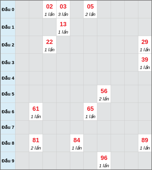 Bạch thủ lô Kiên Giang rơi 3 ngày liên tiếp cho tới 25/01/2026