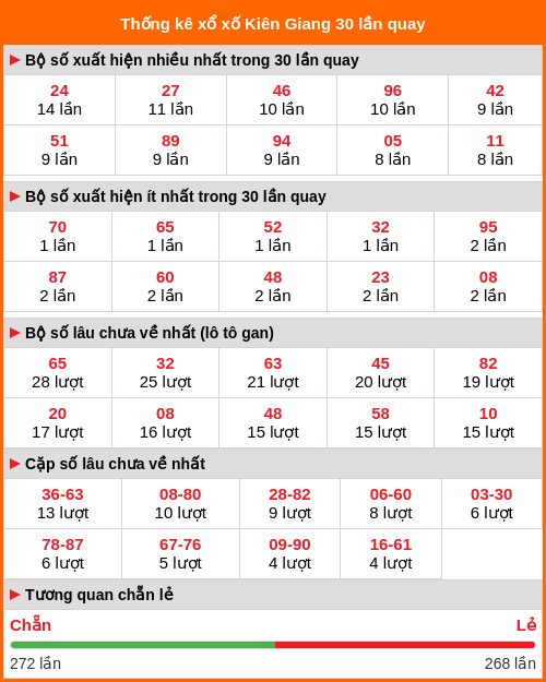 Thống kê xổ số Kiên Giang 30 lần quay