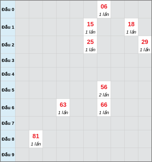 Bạch thủ lô Đồng Tháp rơi 3 ngày liên tiếp cho tới 26/01/2026 Bạch thủ lô Đồng Tháp rơi 3 ngày liên tiếp cho tới 26/01/2026
