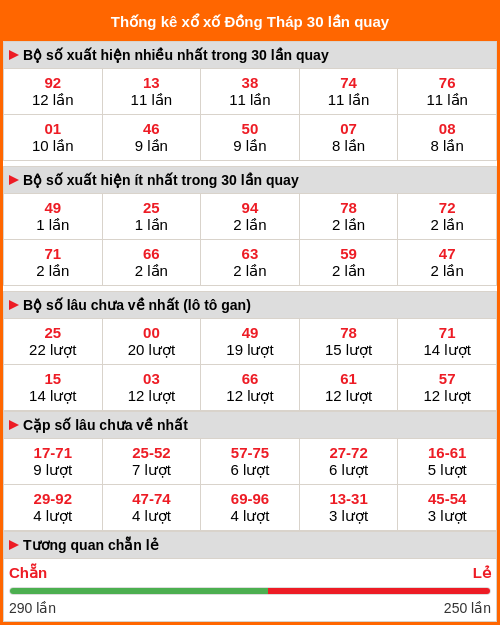 Thống kê xổ số Đồng Tháp 30 lần quay Thống kê xổ số Đồng Tháp 30 lần quay