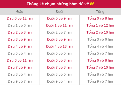 Thống kê chạm những hôm đề về 86