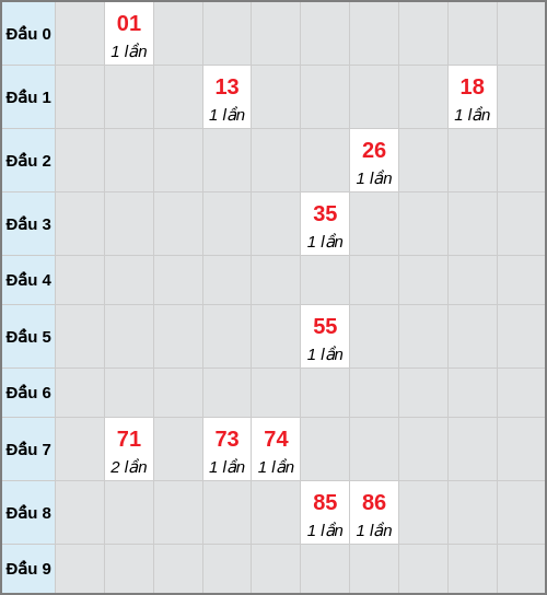 Bạch thủ lô TTH rơi 3 ngày liên tiếp cho tới 25/01/2026