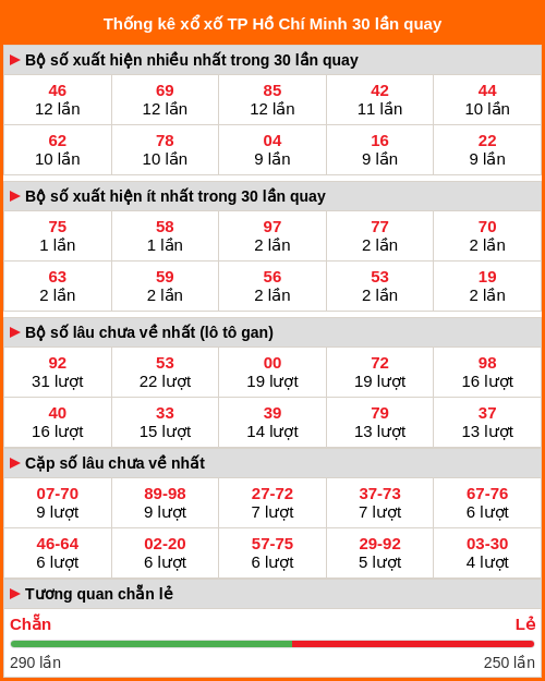 Thống kê xổ số Hồ Chí Minh 30 lần quay Thống kê xổ số Hồ Chí Minh 30 lần quay