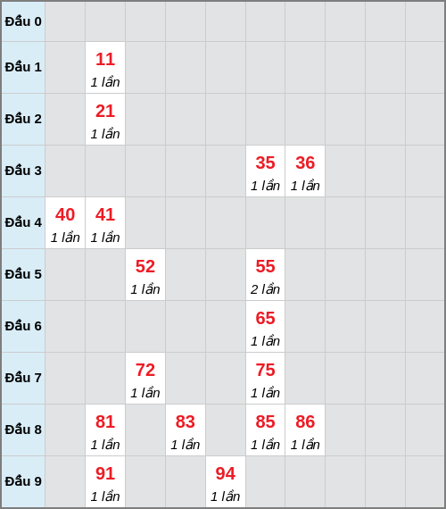 Bạch thủ lô Tiền Giang rơi 3 ngày liên tiếp cho tới 25/01/2026