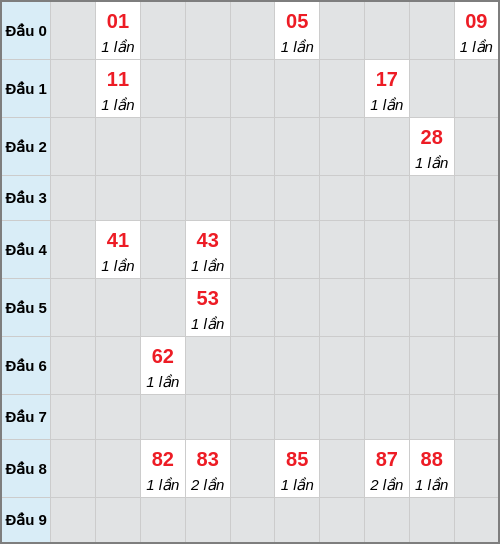Bạch thủ lô Bến Tre rơi 3 ngày liên tiếp cho tới 27/01/2026