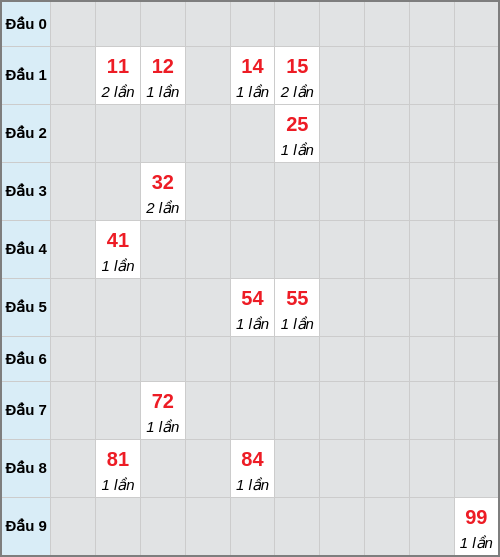 Bạch thủ lô Bạc Liêu rơi 3 ngày liên tiếp cho tới 27/01/2026