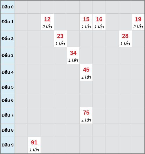 Bạch thủ lô Quảng Nam rơi 3 ngày liên tiếp cho tới 27/01/2026 Bạch thủ lô Quảng Nam rơi 3 ngày liên tiếp cho tới 27/01/2026