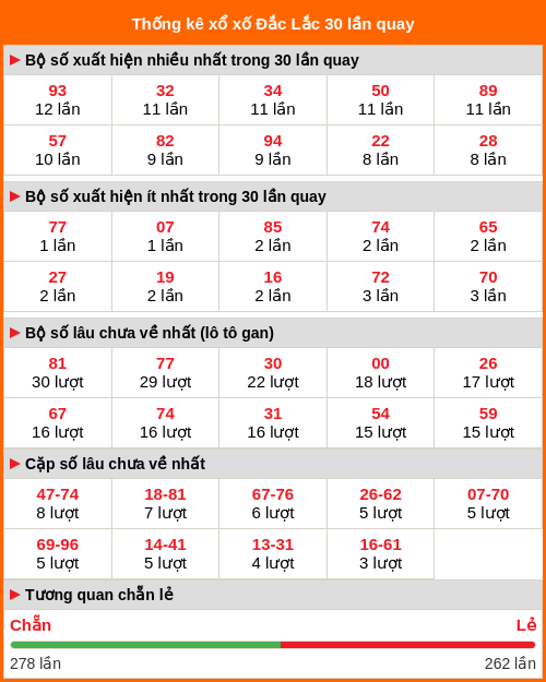 Thống kê XS Đắc Lắc 30 lần quay Thống kê XS Đắc Lắc 30 lần quay