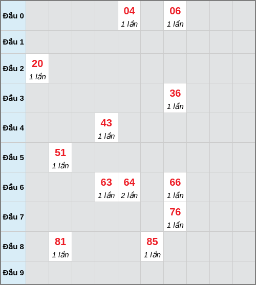 Bạch thủ lô Đà Lạt rơi 3 ngày liên tiếp cho tới 25/01/2026 Bạch thủ lô Đà Lạt rơi 3 ngày liên tiếp cho tới 25/01/2026