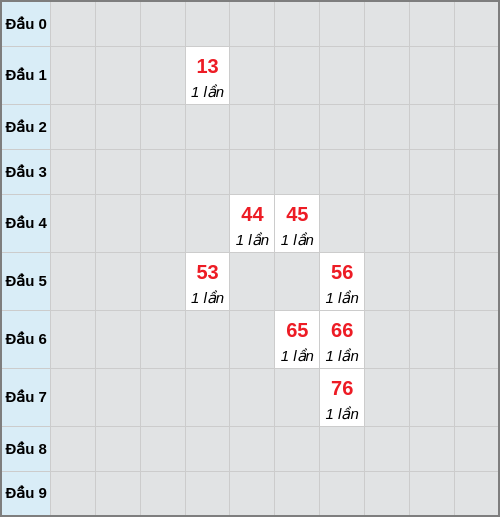 Bạch thủ lô Khánh Hòa rơi 3 ngày liên tiếp cho tới 25/01/2026 Bạch thủ lô Khánh Hòa rơi 3 ngày liên tiếp cho tới 25/01/2026
