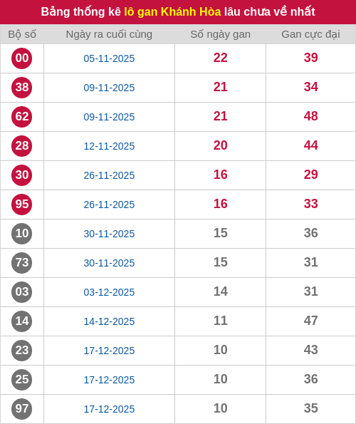 Thống kê lô gan KH lâu chưa ra tới ngày 25/01/2026 Thống kê lô gan KH lâu chưa ra tới ngày 25/01/2026