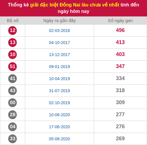Thống kê 2 số cuối giải ĐB lâu chưa ra ngày 28/01/2026