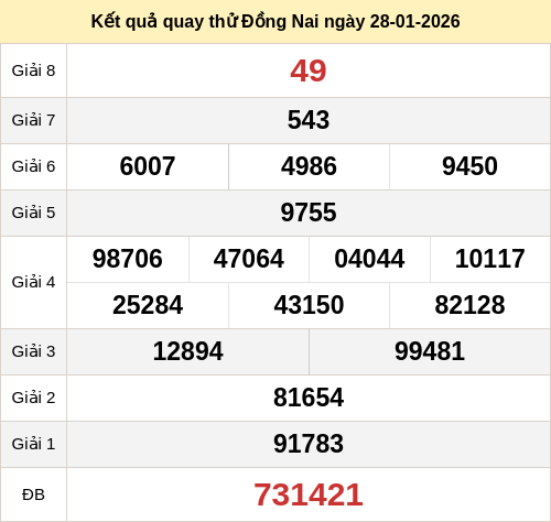 Kết quả quay thử xổ số DN ngày 28/01/2026