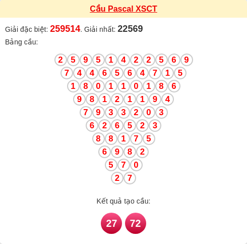 Soi cầu CT theo tổng pascal ngày 28/01/2026