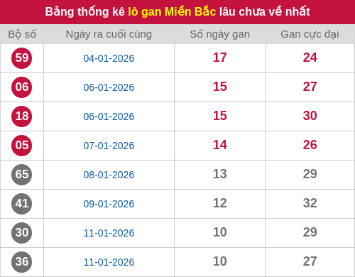 Thống kê lô gan miền Bắc lâu chưa về nhất 22/01/2026 Thống kê lô gan miền Bắc lâu chưa về nhất 22/01/2026