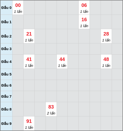 Bạch thủ lô Sóc Trăng rơi 3 ngày liên tiếp cho tới 28/01/2026