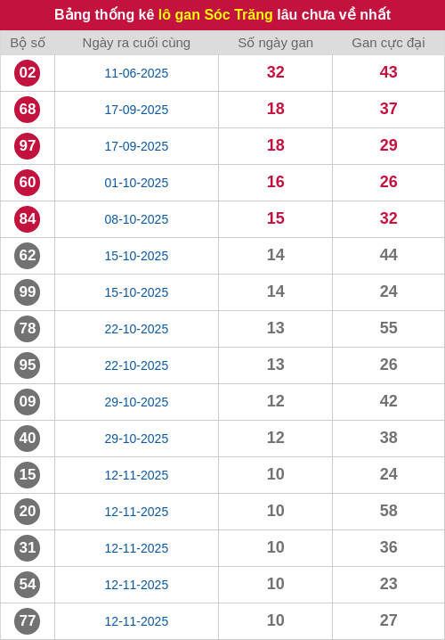 Thống kê lô gan ST lâu chưa ra tới ngày 28/01/2026