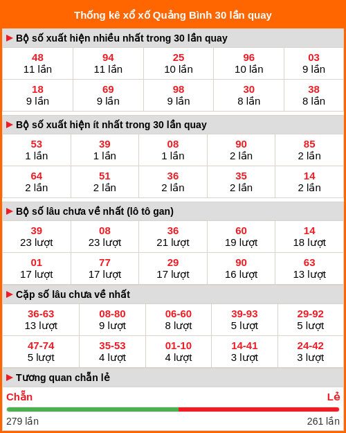 Thống kê xổ số Quảng Bình 30 lần quay tới ngày 29/01/2026 Thống kê xổ số Quảng Bình 30 lần quay tới ngày 29/01/2026