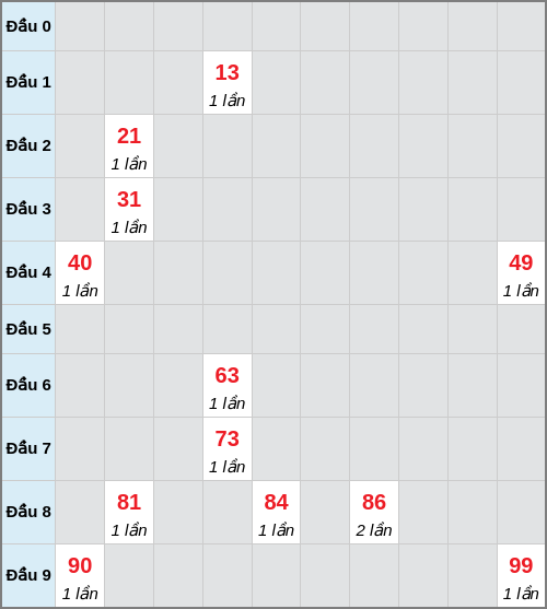 Bạch thủ lô Tây Ninh rơi 3 ngày liên tiếp cho tới 29/01/2026