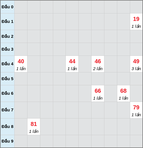 Bạch thủ lô Bình Thuận rơi 3 ngày liên tiếp cho tới 29/01/2026 Bạch thủ lô Bình Thuận rơi 3 ngày liên tiếp cho tới 29/01/2026