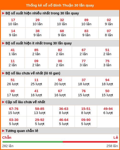 Thống kê xổ số Bình Thuận 30 lần quay tới ngày 29/01/2026 Thống kê xổ số Bình Thuận 30 lần quay tới ngày 29/01/2026