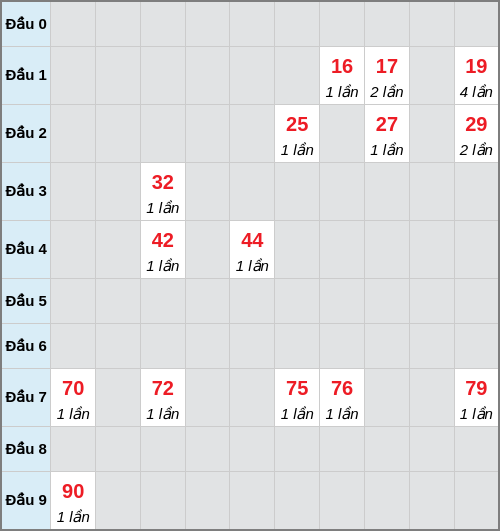 Bạch thủ lô Quảng Trị rơi 3 ngày liên tiếp cho tới 29/01/2026 Bạch thủ lô Quảng Trị rơi 3 ngày liên tiếp cho tới 29/01/2026
