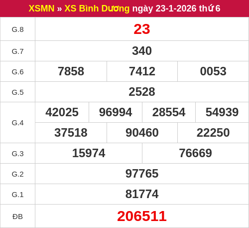Kết quả XSBD ngày 23/01/2026 Kết quả XSBD ngày 23/01/2026