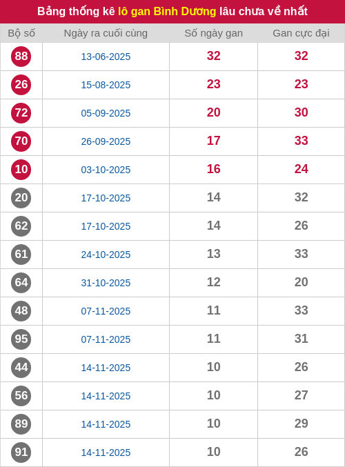 Thống kê lô gan BD lâu chưa ra tới ngày 30/01/2026 Thống kê lô gan BD lâu chưa ra tới ngày 30/01/2026