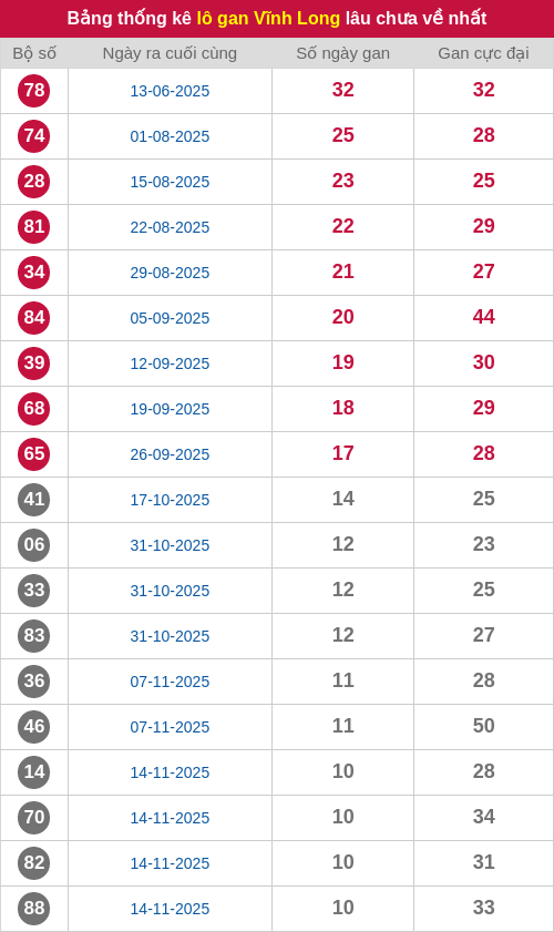 Thống kê lô gan VL lâu chưa ra tới ngày 30/01/2026