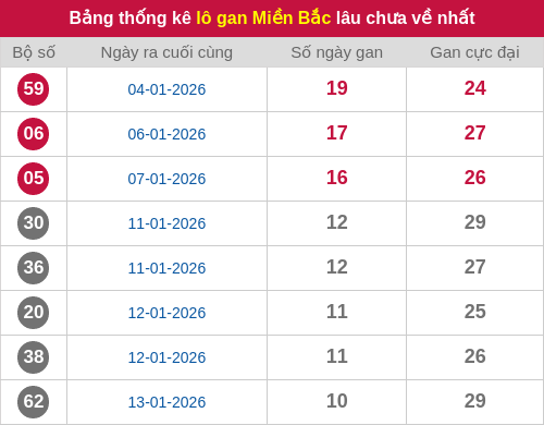 Thống kê lô gan miền Bắc lâu chưa về nhất 24/01/2026 Thống kê lô gan miền Bắc lâu chưa về nhất 24/01/2026