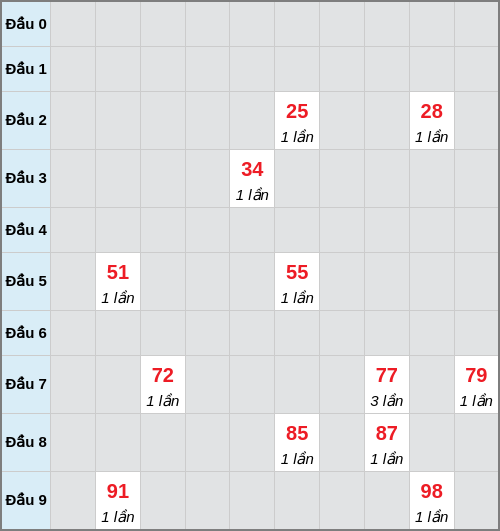 Bạch thủ lô Trà Vinh rơi 3 ngày liên tiếp cho tới 30/01/2026
