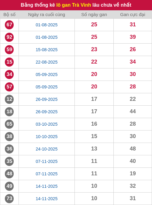 Thống kê lô gan TV lâu chưa ra tới ngày 30/01/2026