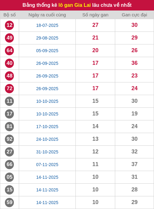 Thống kê lô gan GL lâu chưa ra tới ngày 30/01/2026