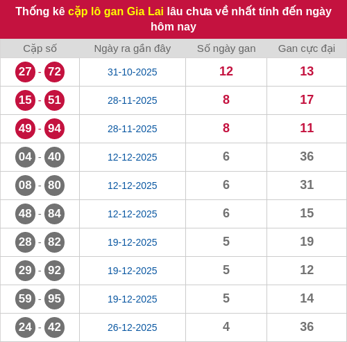 Thống kê cặp lô khan GL lâu chưa ra ngày 30/01/2026