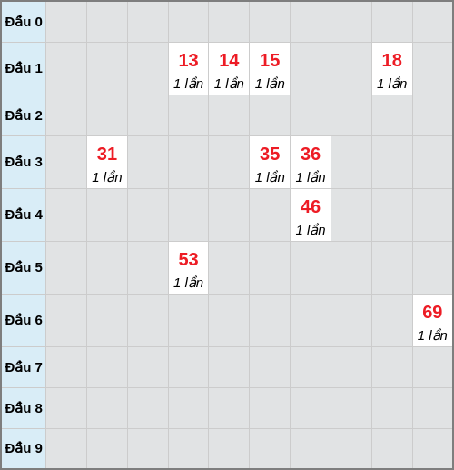 Bạch thủ lô Đà Nẵng rơi 3 ngày liên tiếp cho tới 28/01/2026
