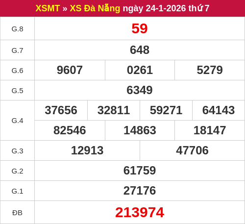 Kết quả XSDNG ngày 24/01/2026